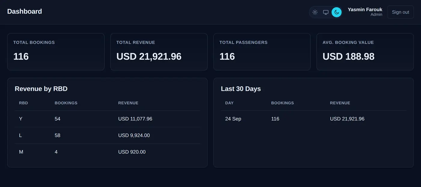 Dashboard showing total bookings, revenue, passengers, average booking value and revenue split by booking class