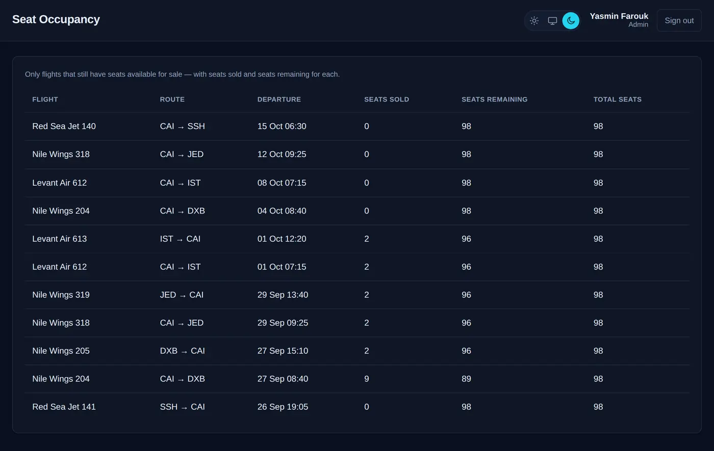 Seat occupancy report listing flights with seats sold, seats remaining and total seats