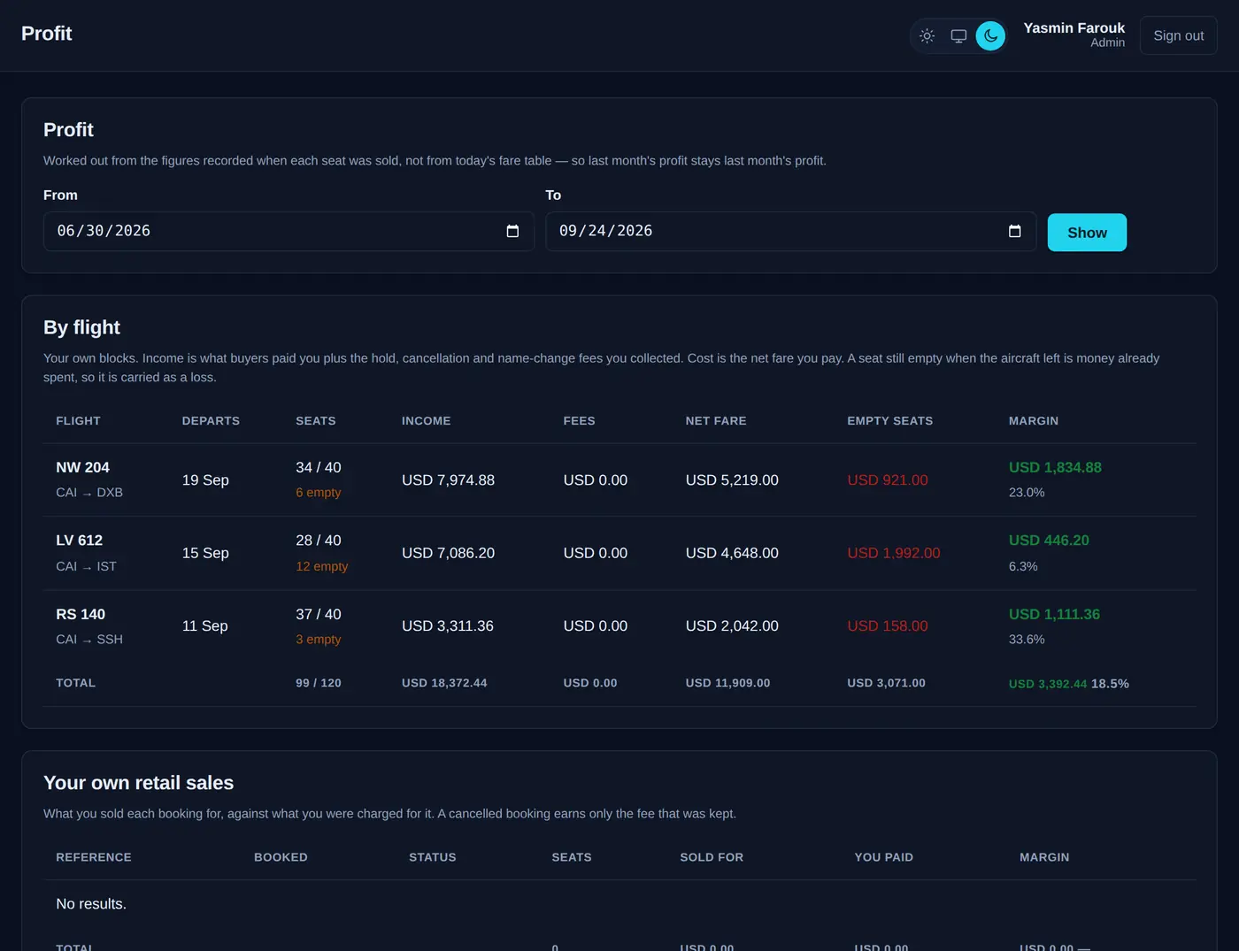 Profit report listing three flown flights with income, net fare, empty-seat cost and margin per flight